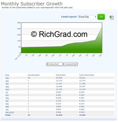 Proof that Shun Jian Quadrupled his email list in 2011 and added more than 10000 new subscribers in one month (Dec 2011)